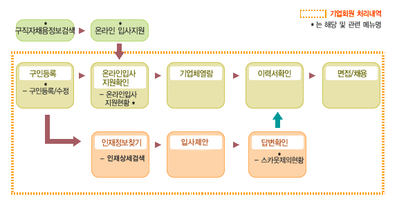 사업주의 장애인 구인신청 절차를 그림으로 설명하고 있습니다.